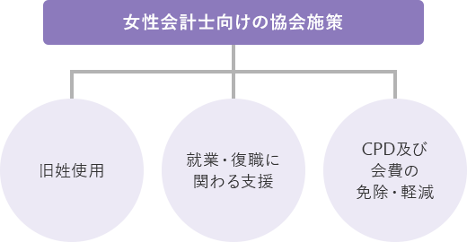 女性会計士向けの協会施策 旧姓使用 就業・復職に関わる支援 CPD及び会費の免除・軽減
