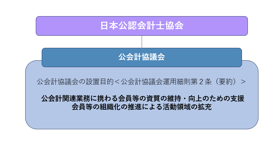 日本公認会計士協会 公会計協議会 公会計協議会の設置目的〈公会計協議会運用細則第２条（要約〉 公会計関連業務に携わる会員等の資質の維持・向上のための支援 会員等の組織化の推進による活動領域の拡充
